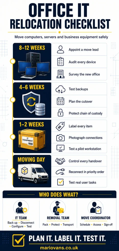 Office IT relocation checklist showing the key steps for moving computers, servers and business equipment safely.